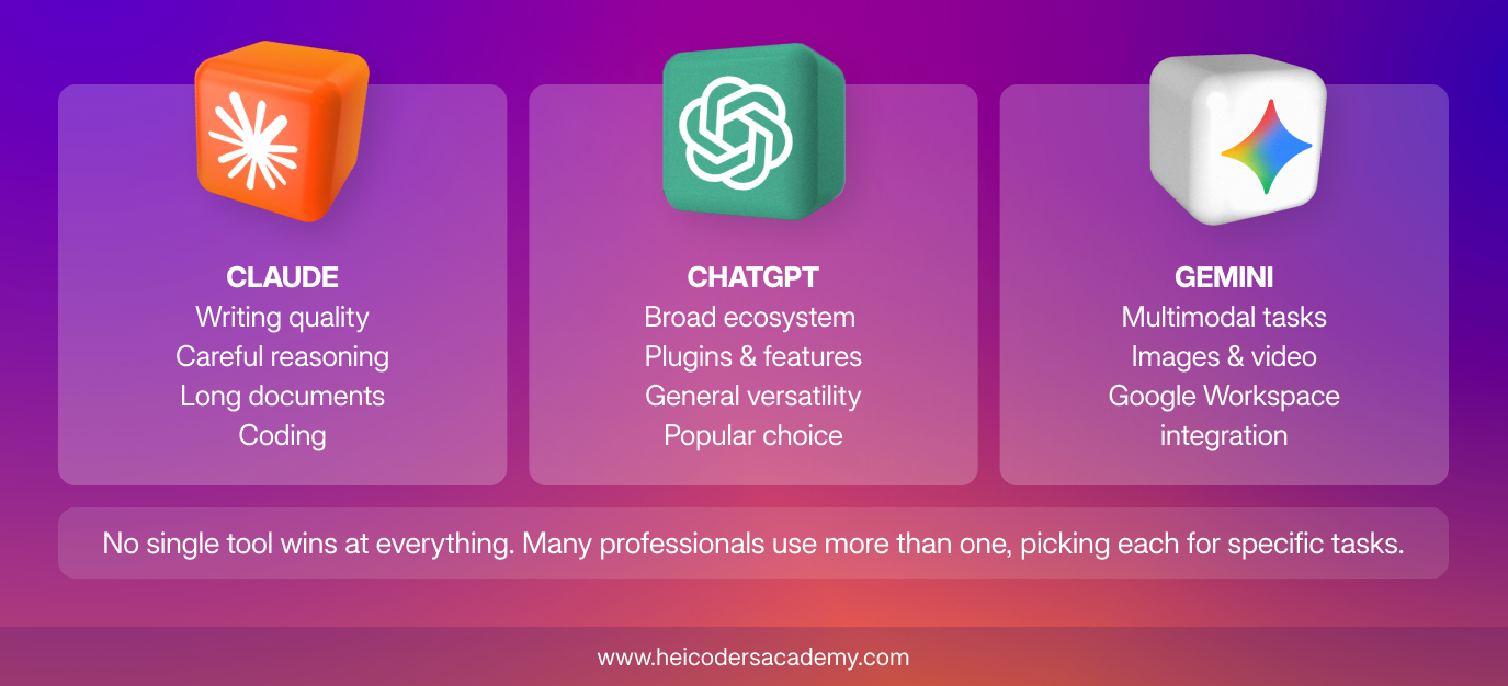 Comparison graphic showing Claude for writing and careful reasoning, ChatGPT for ecosystem breadth, and Gemini for multimodal tasks and Google Workspace integration