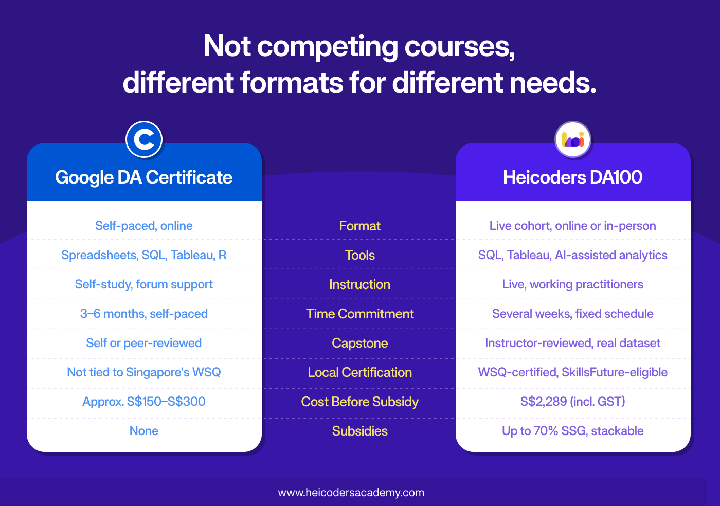 Side-by-side comparison of the Google Data Analytics Certificate and Heicoders DA100 across format, tools, instruction, time commitment, capstone, certification, cost, and subsidies