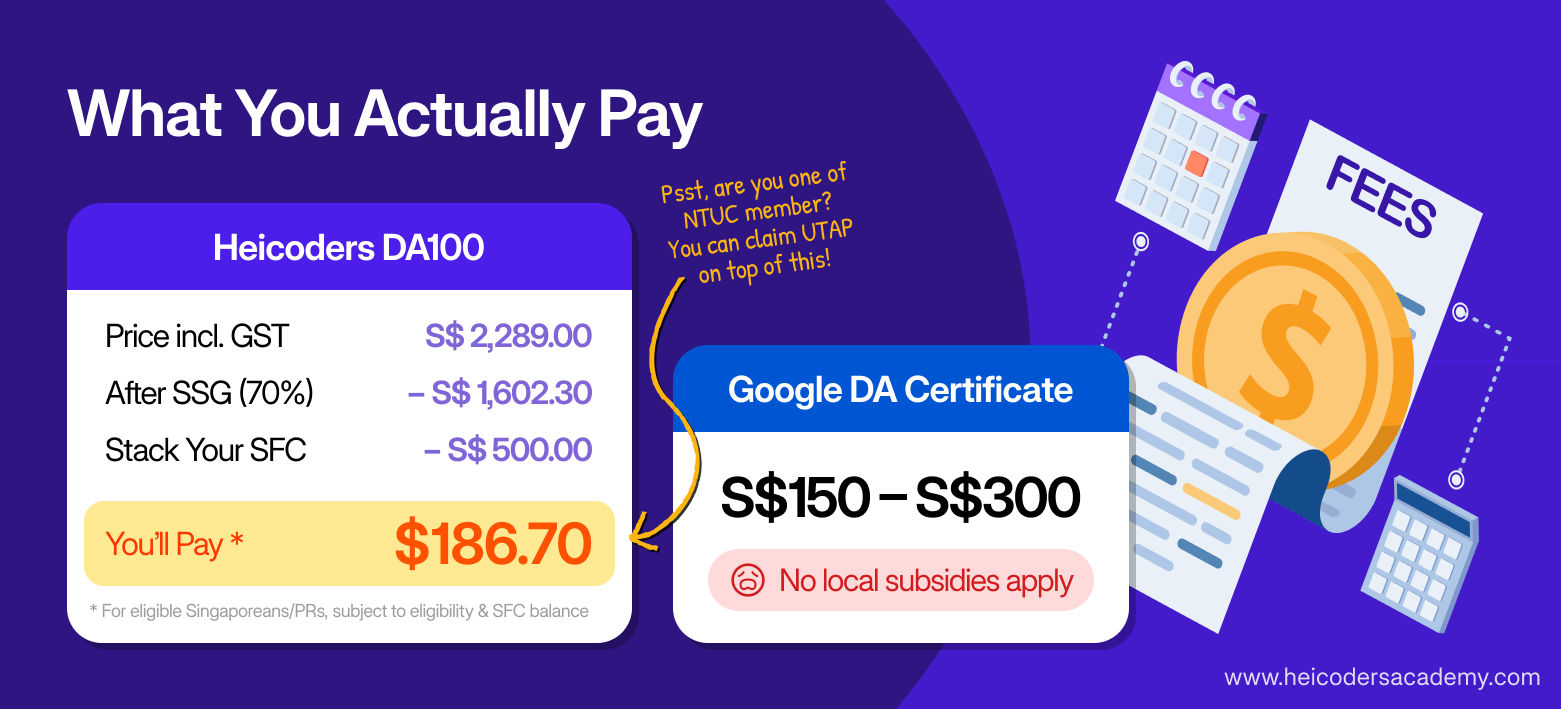 Cost comparison showing Heicoders DA100 list price, possible Singapore subsidy and SkillsFuture Credit scenario, and the Google Data Analytics Certificate approximate subscription cost without local subsidies