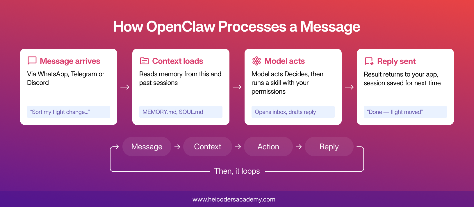 Diagram showing how OpenClaw works: a message is sent through an app, routed by the Gateway to an AI model, which carries out the task and sends a reply