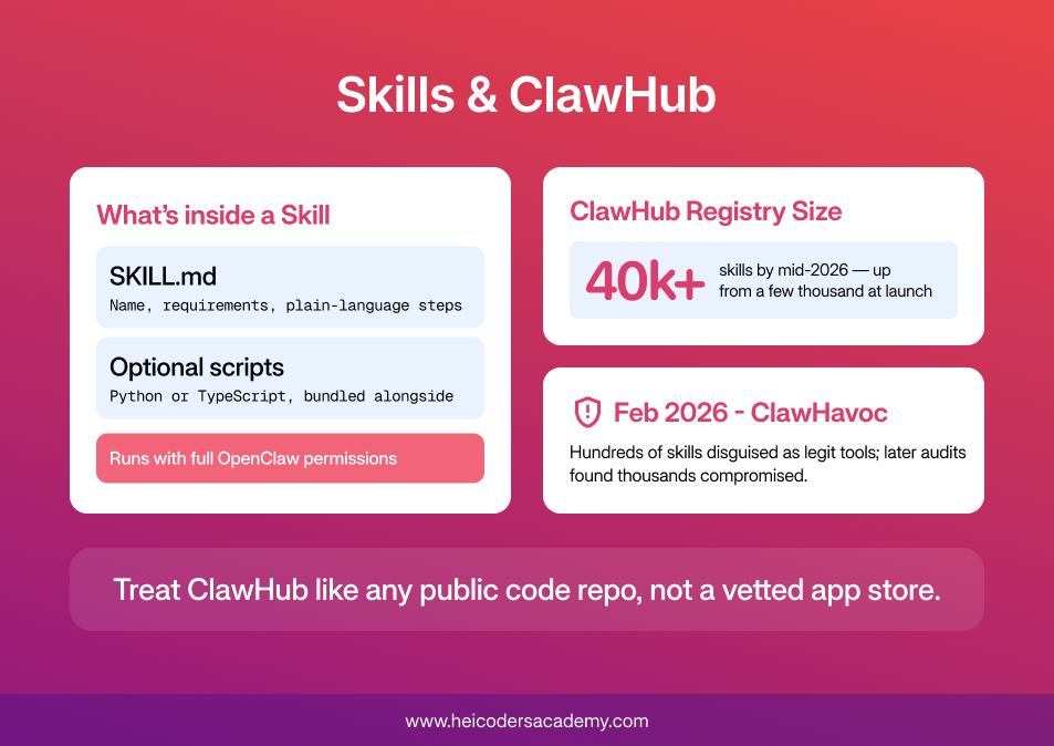 Infographic explaining OpenClaw Skills and ClawHub: what's inside a skill including SKILL.md and optional scripts, ClawHub's registry size of 40,000+ skills by mid-2026, and the February 2026 ClawHavoc incident where hundreds of malicious skills were disguised as legitimate tools