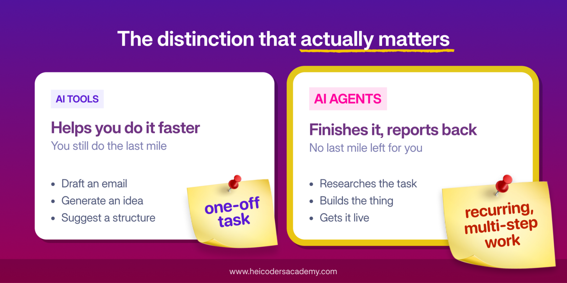 Infographic comparing AI Tools and AI Agents on a purple-to-pink gradient background. The AI Tools card describes helping with a one-off task like drafting an email or generating an idea, while the AI Agents card describes finishing recurring, multi-step work such as researching, building, and getting it live, with the Heicoders Academy website URL at the bottom.