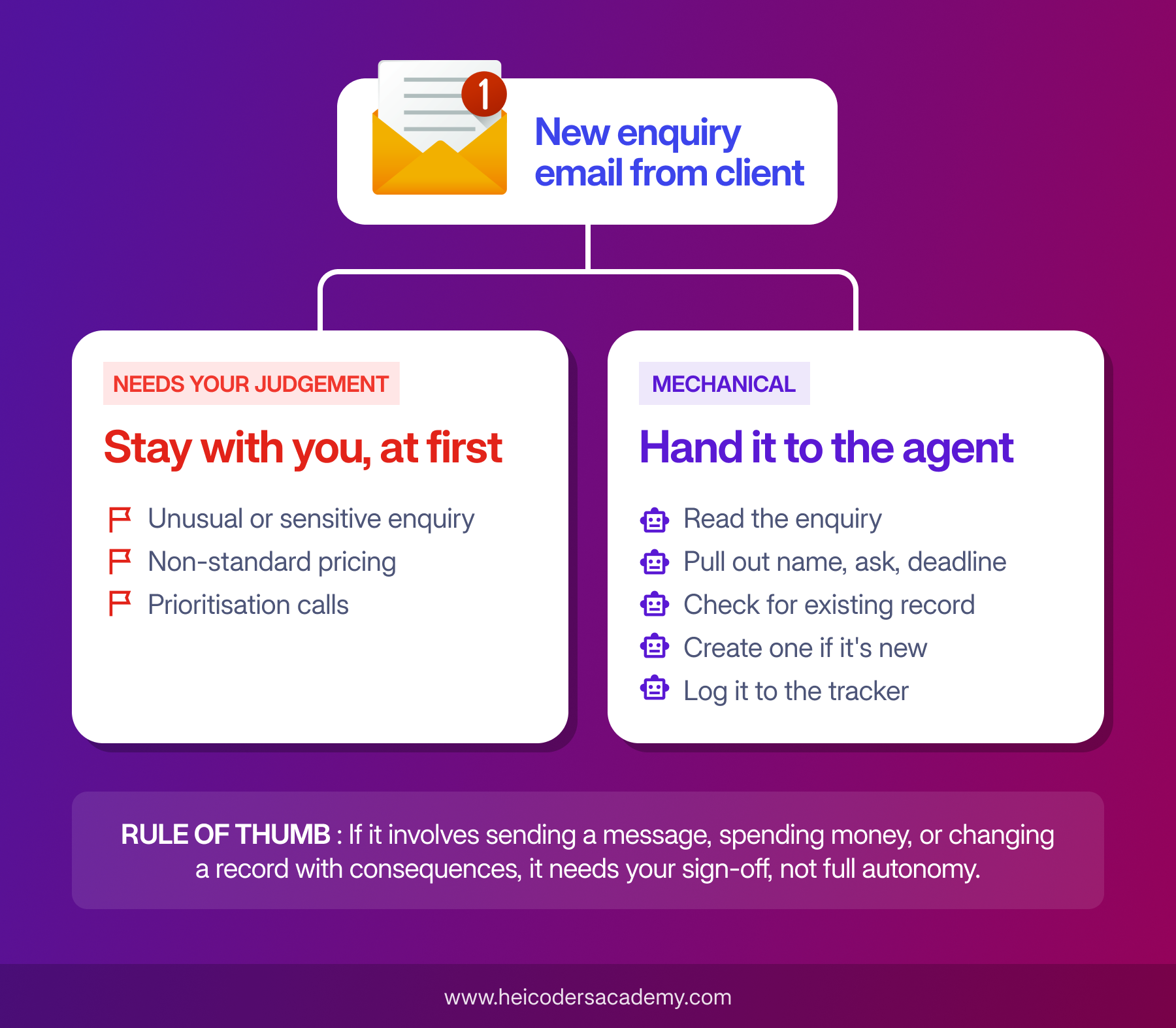 Flowchart showing a client enquiry splitting into two paths — one needing human judgement (unusual requests, pricing, prioritisation) and one handled mechanically by an AI agent (reading, extracting info, logging to tracker) — with a rule of thumb that anything sending messages, spending money, or changing records needs sign-off.