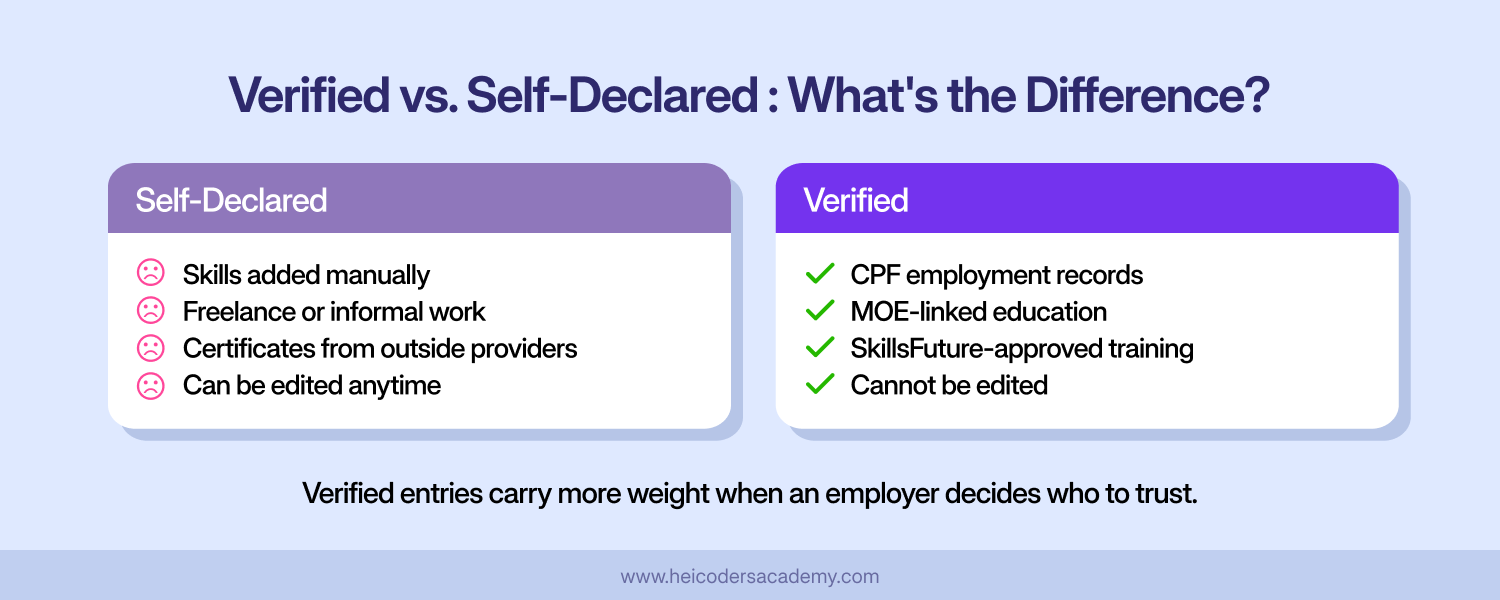 Comparison chart of verified vs self-declared entries in SkillsFuture Careers and Skills Passport