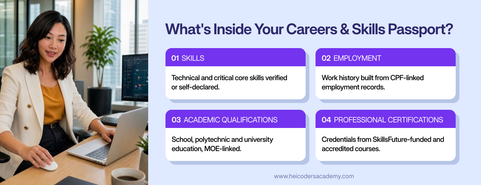 Woman at laptop next to four sections inside the SkillsFuture Careers and Skills Passport