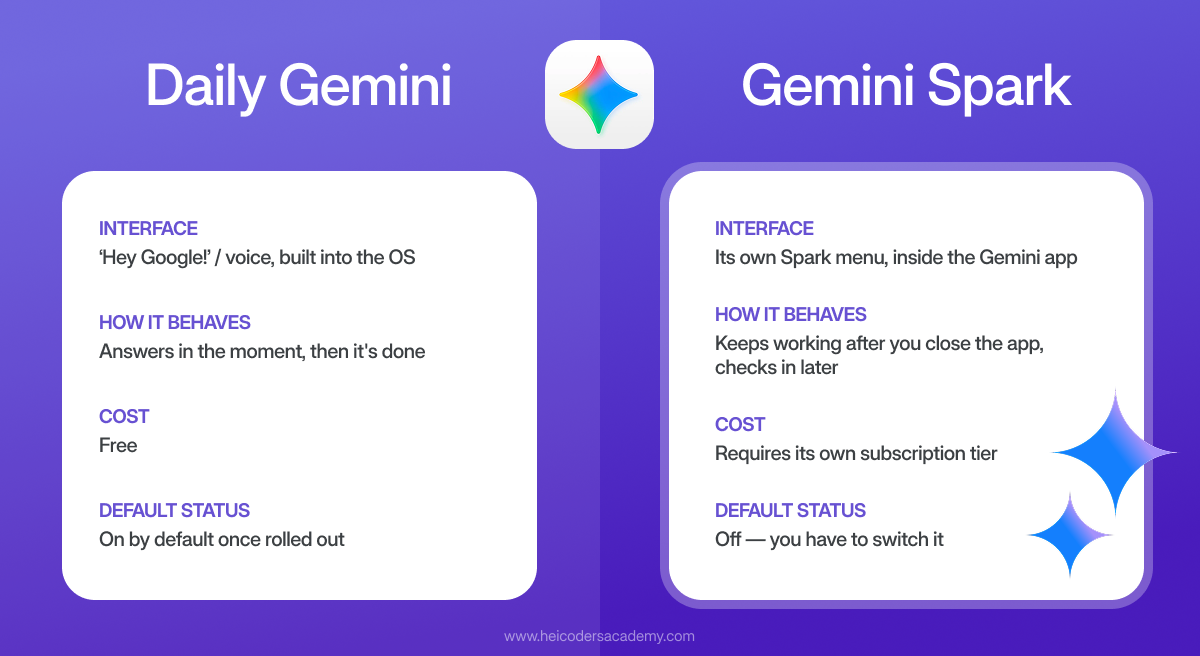 Comparison chart of Daily Gemini vs Gemini Spark features