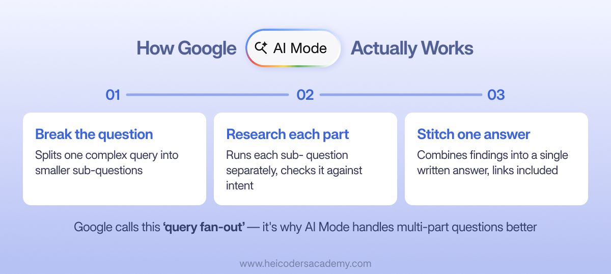 Diagram showing the three steps Google AI Mode uses to answer a search query