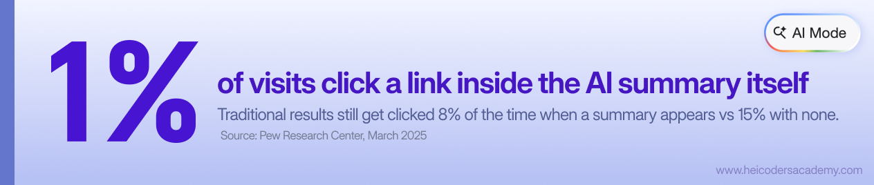 Statistic showing only 1% of Google AI Mode visits click a link inside the AI summary