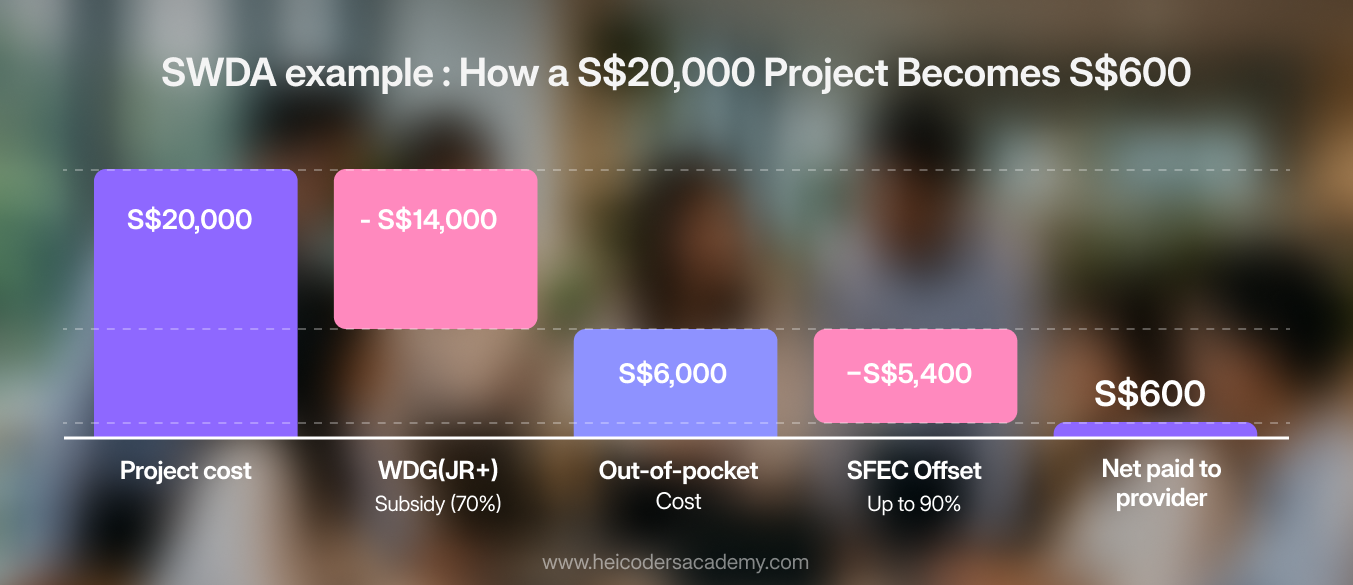 Example showing a S$20,000 project cost, S$14,000 WDG(JR+) subsidy, S$5,400 SFEC offset and S$600 net cost to the provider.