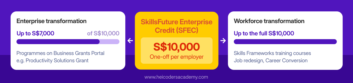 SkillsFuture Enterprise Credit infographic showing a S$10,000 one-off credit, with up to S$7,000 for enterprise transformation and up to the full S$10,000 for workforce transformation.