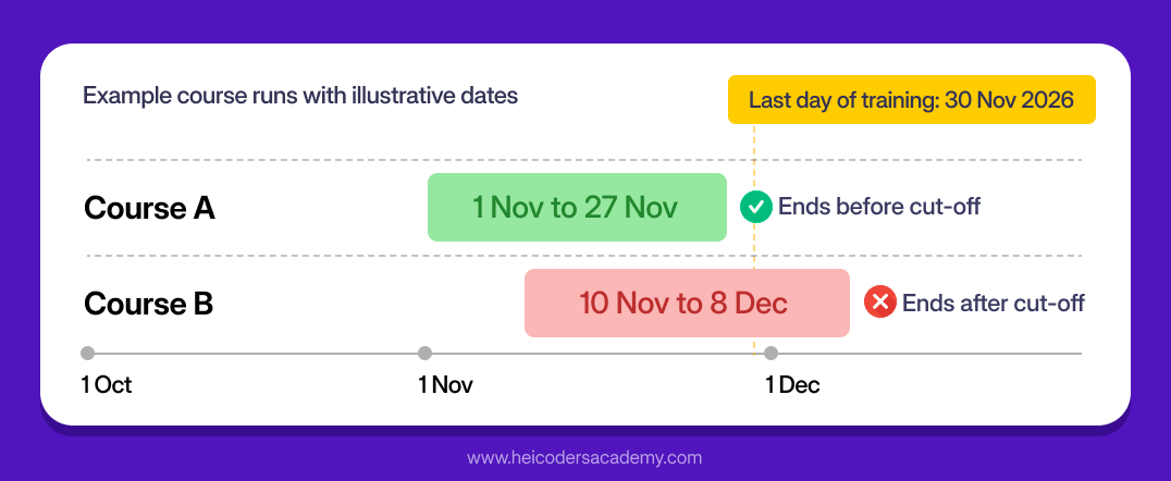 Illustrative course timeline showing a course ending on 27 November before the 30 November 2026 SFEC cut-off and another ending on 8 December after it.