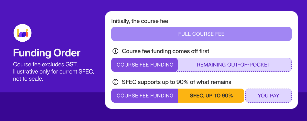 Funding order diagram showing course fee funding applied first, then current SFEC supporting up to 90% of the remaining eligible out-of-pocket cost excluding GST.