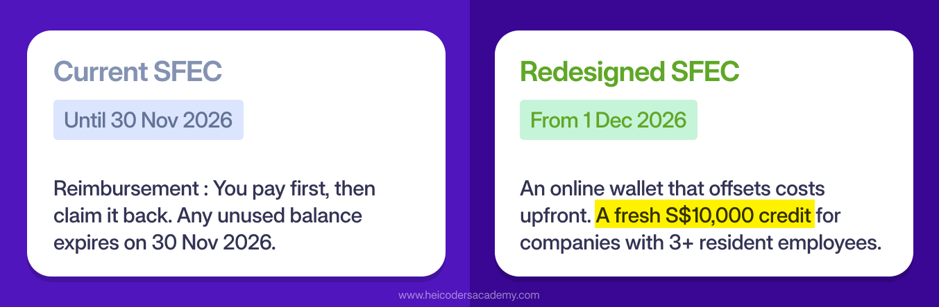 Comparison graphic showing the current SFEC reimbursement model until 30 November 2026 and the redesigned SFEC online wallet with a fresh S$10,000 credit from 1 December 2026 for eligible companies with at least three resident employees.